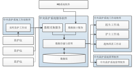 逻辑结构应描述产品的体系结构